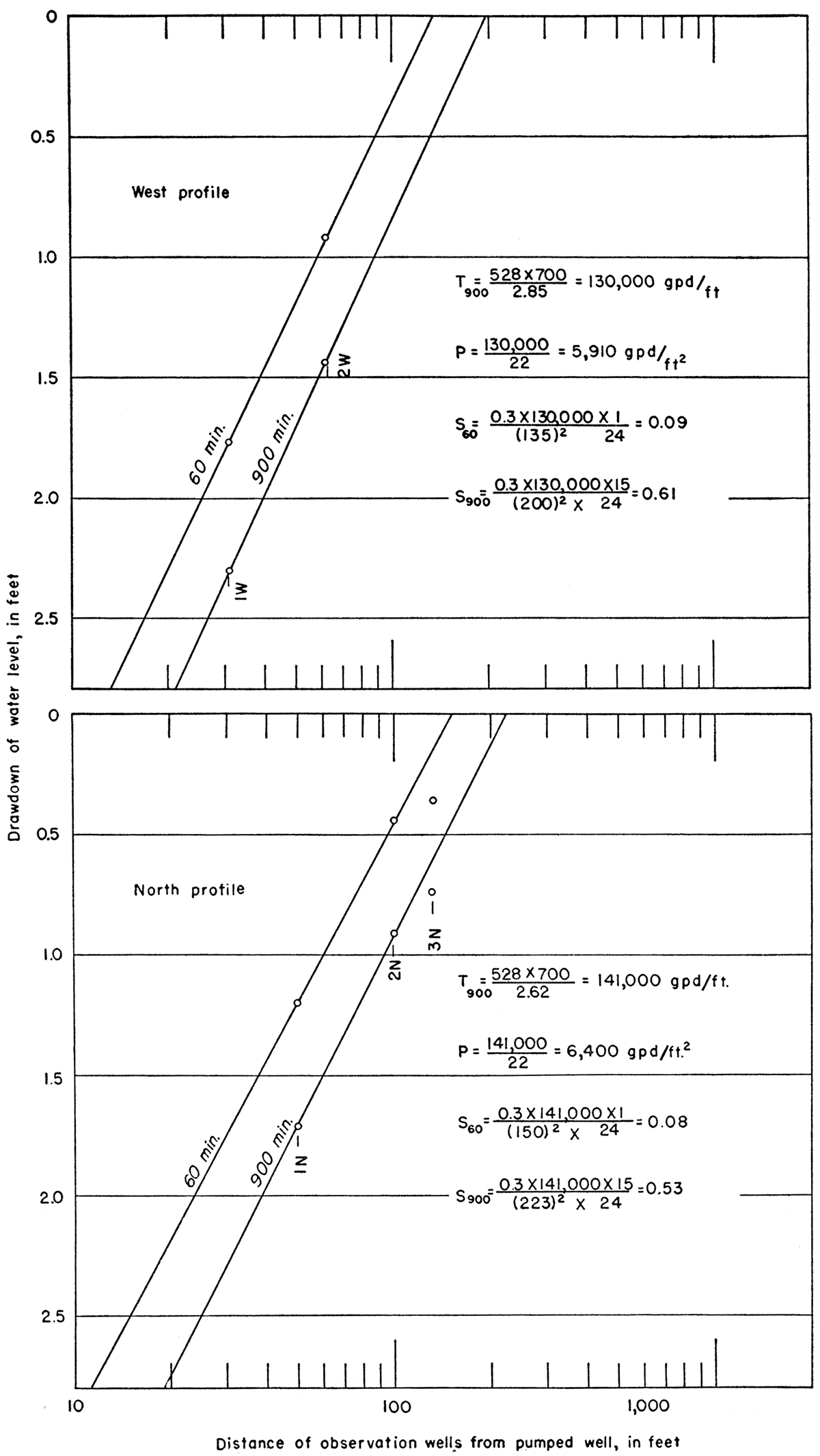 Drawdown of water levels in observation wells at 60 and 900 minutes during Norbert Irsik aquifer test plotted against distance from pumped well.