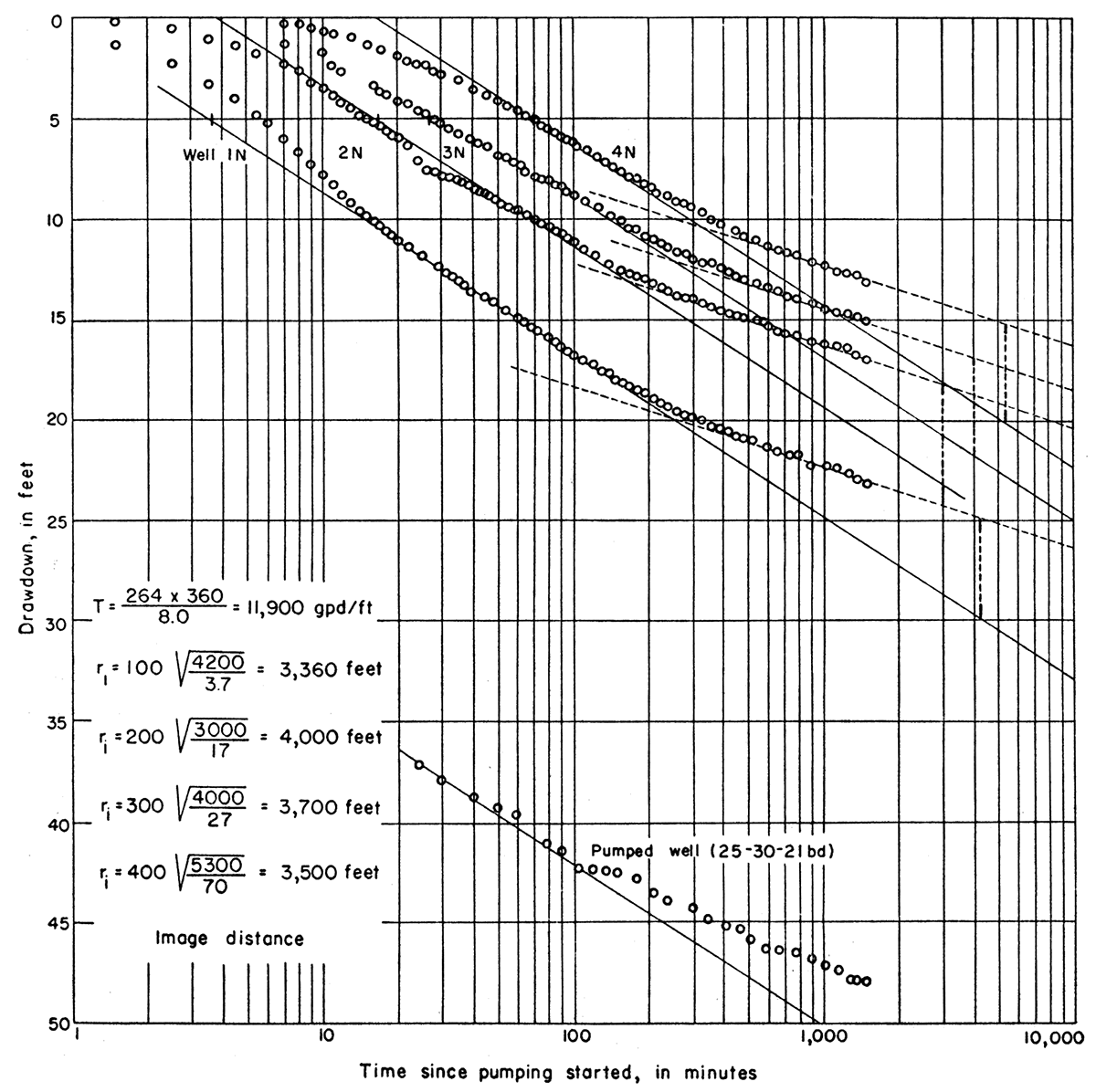 Drawdown of water levels in pumped well (25-30-21bd) and observation wells during McGehee aquifer test.