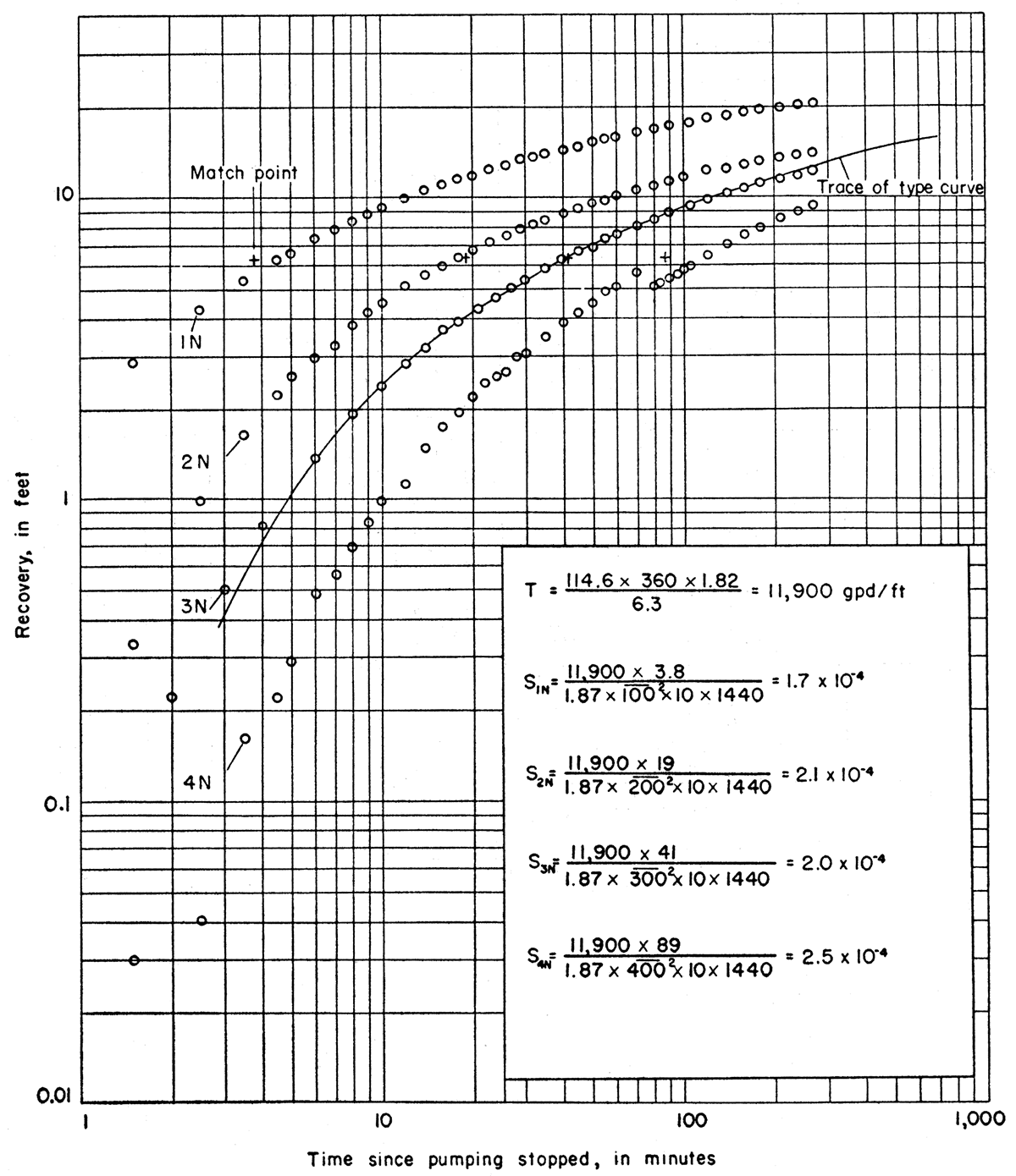 Recovery of water levels in observation wells during McGehee aquifer test plotted against time since pumping stopped.