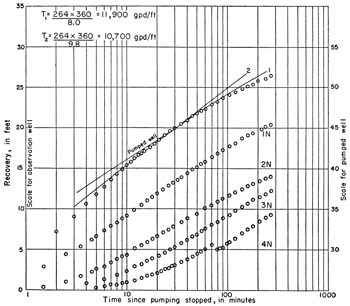 Recovery of water levels in pumped well and observation wells during McGehee aquifer test plotted against time since pumping stopped.