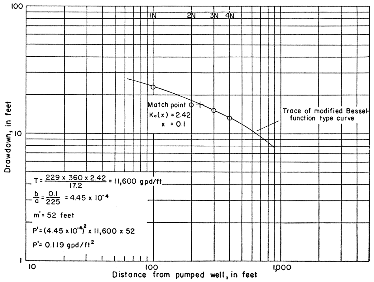 Drawdown of water levels in observation wells at end of McGehee aquifer test plotted against distance from pumped well.