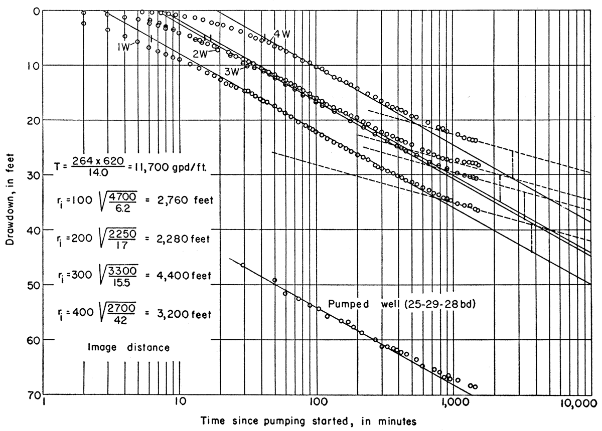 Drawdown of water levels in pumped well and observation wells during Norbert Irsik aquifer test.
