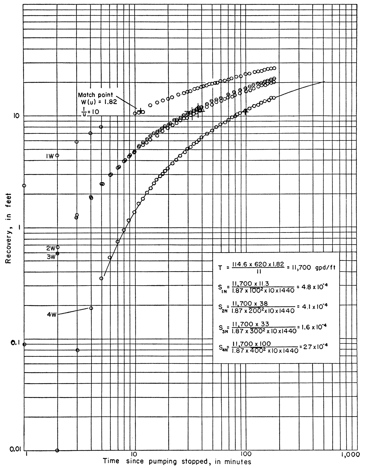 Recovery of water levels in observation wells during Norbert Irsik aquifer test plotted against time since pumping stopped.