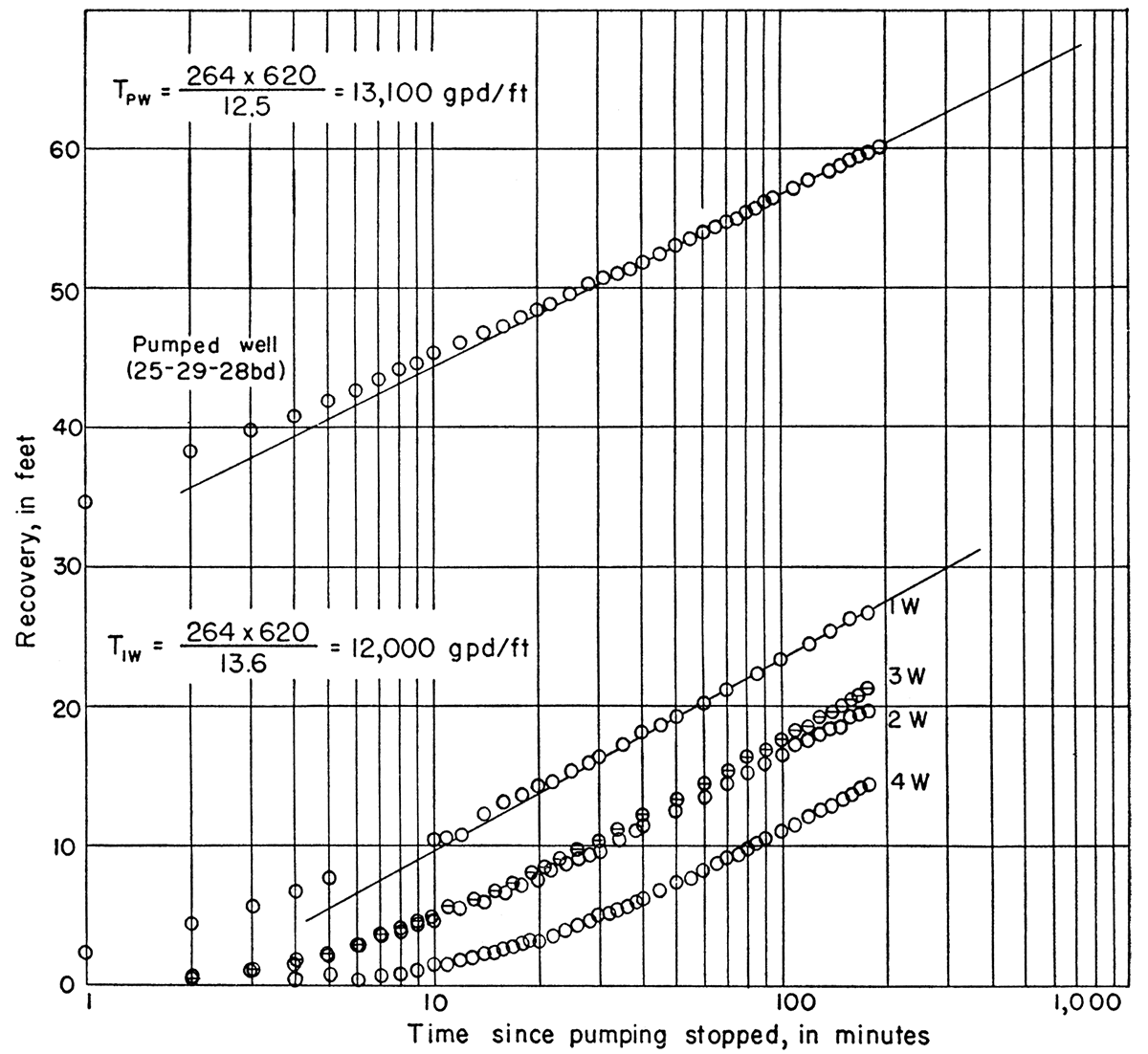 Recovery of water levels in pumped well and observation wells during Norbert Irsik aquifer test.