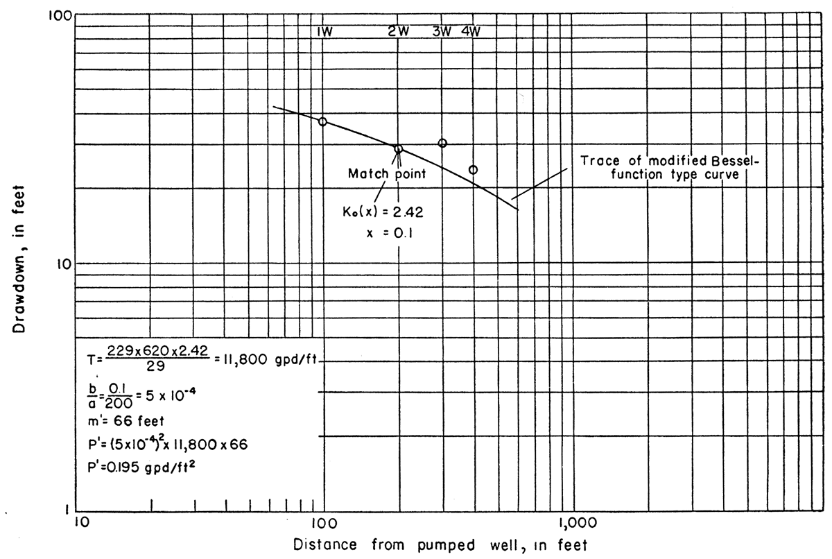 Drawdown of water levels in observation wells at end of Norbert Irsik aquifer test.