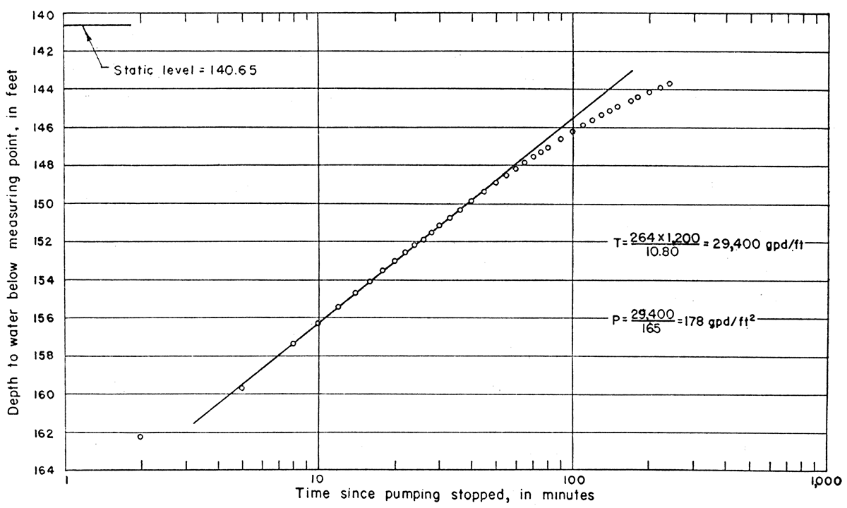 Depth to water measured in pumped well during Clark aquifer test plotted against time since pumping stopped.