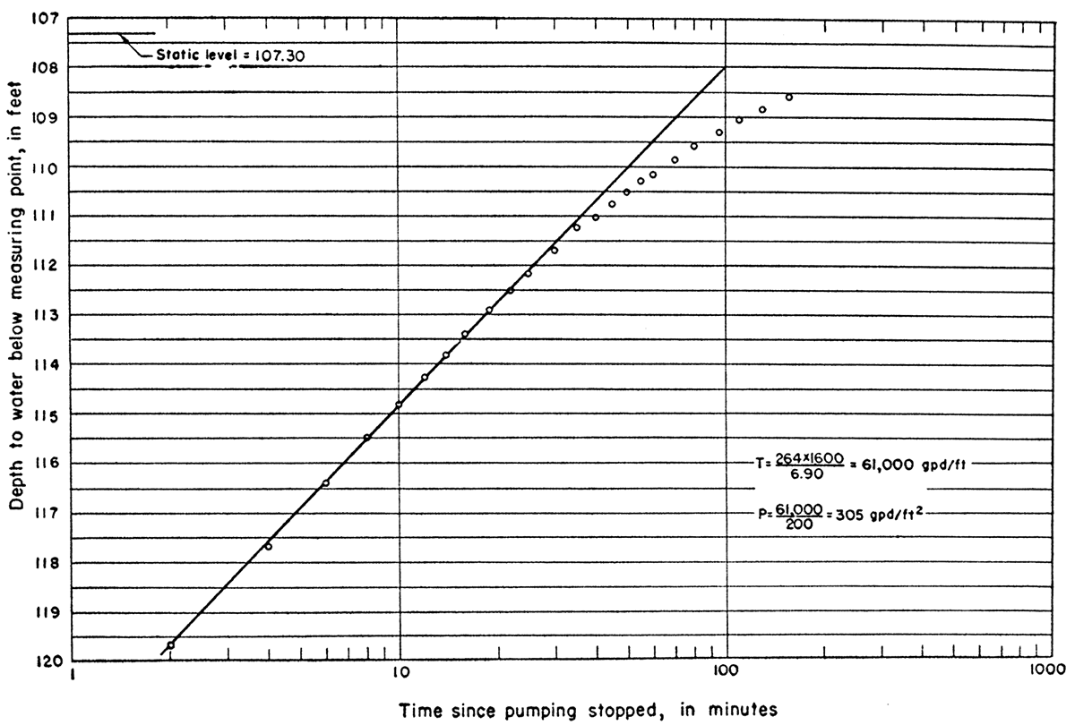 Depth to water measured in pumped well during C. Irsik aquifer test plotted against time since pumping stopped.