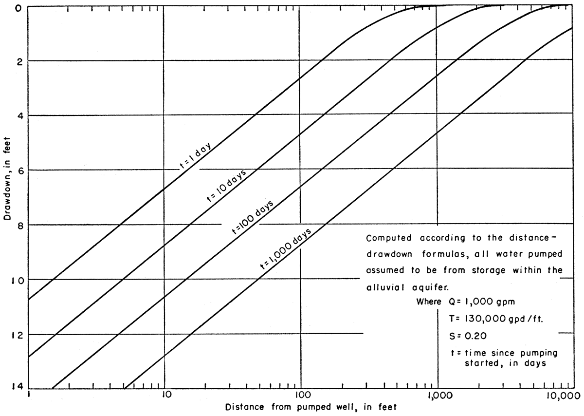 Drawdown of water level in alluvium at any distance from pumped well after pumping has begun.