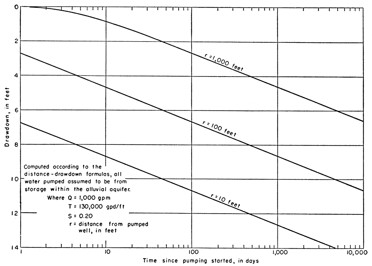 Drawdown of water level in alluvium at any time after pumping has begun.