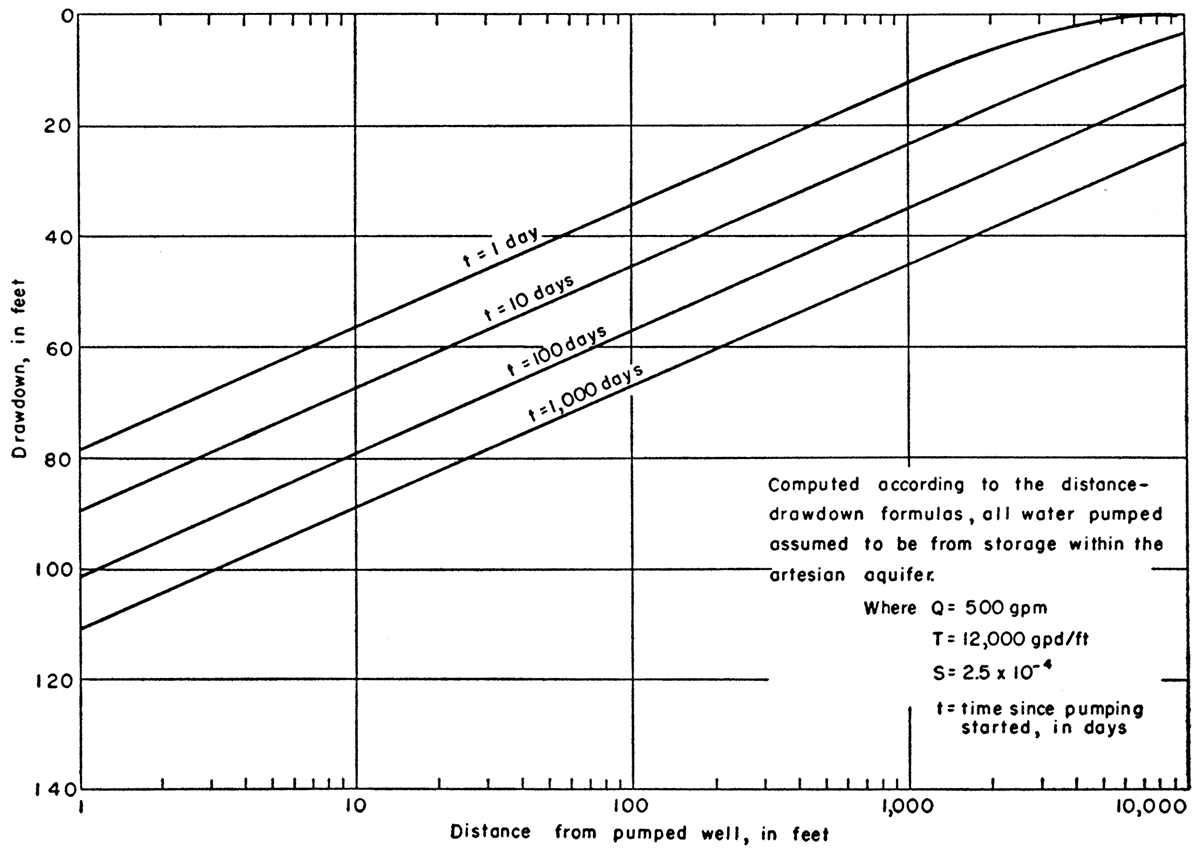 Drawdown of water level in Ogallala formation at any distance from pumped well after pumping has begun.