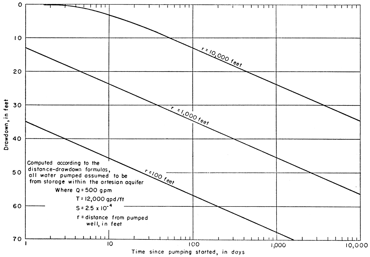 Drawdown of water level in Ogallala formation at any time after pumping has begun..