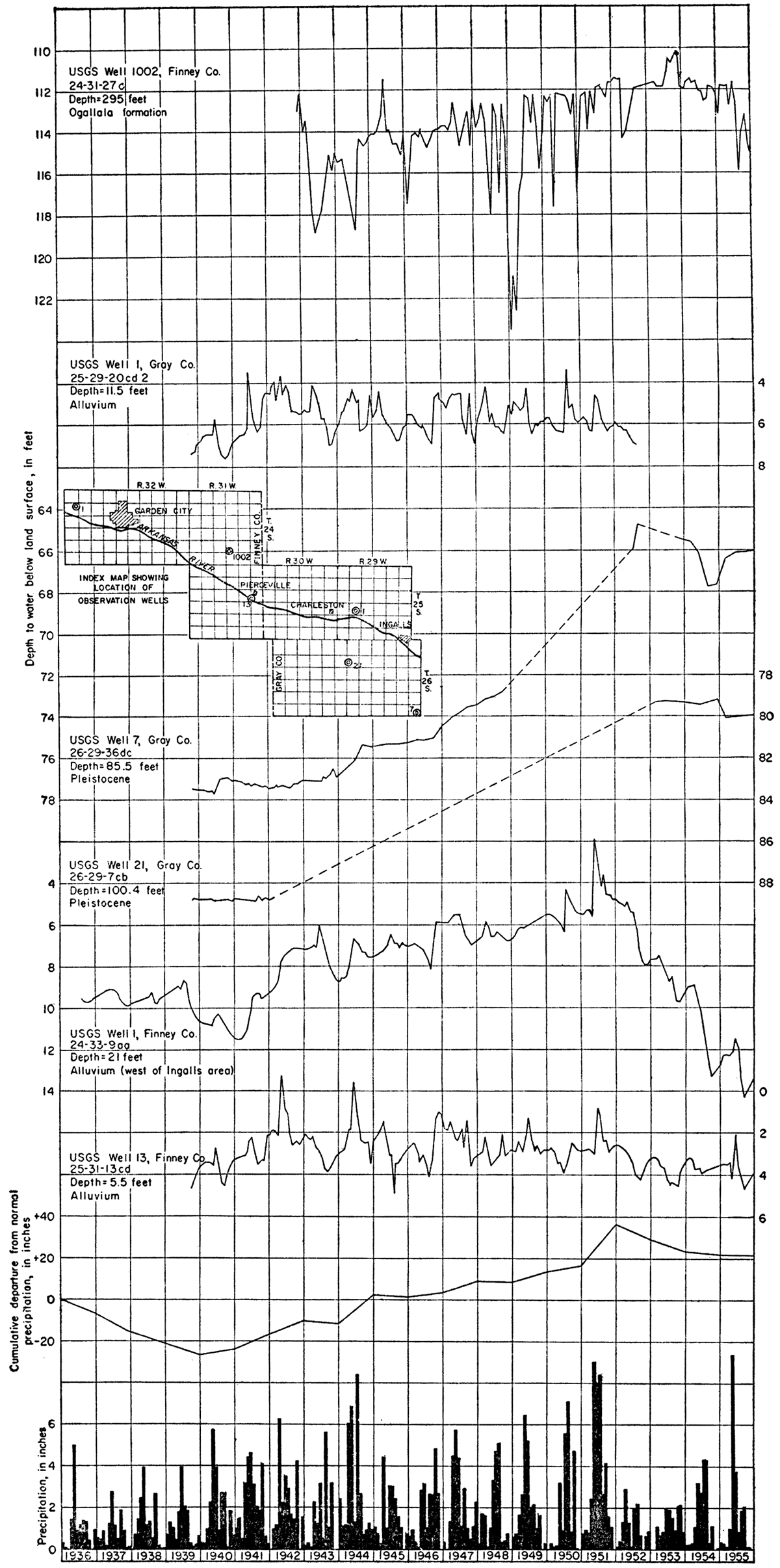 Five hydrographs showing fluctuations of water table in Ingalls area.