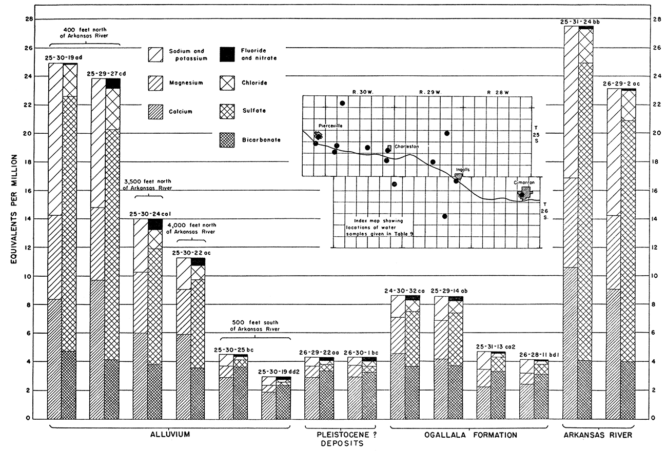 Graphic representation of analyses of water from wells and Arkansas River in Ingalls area.