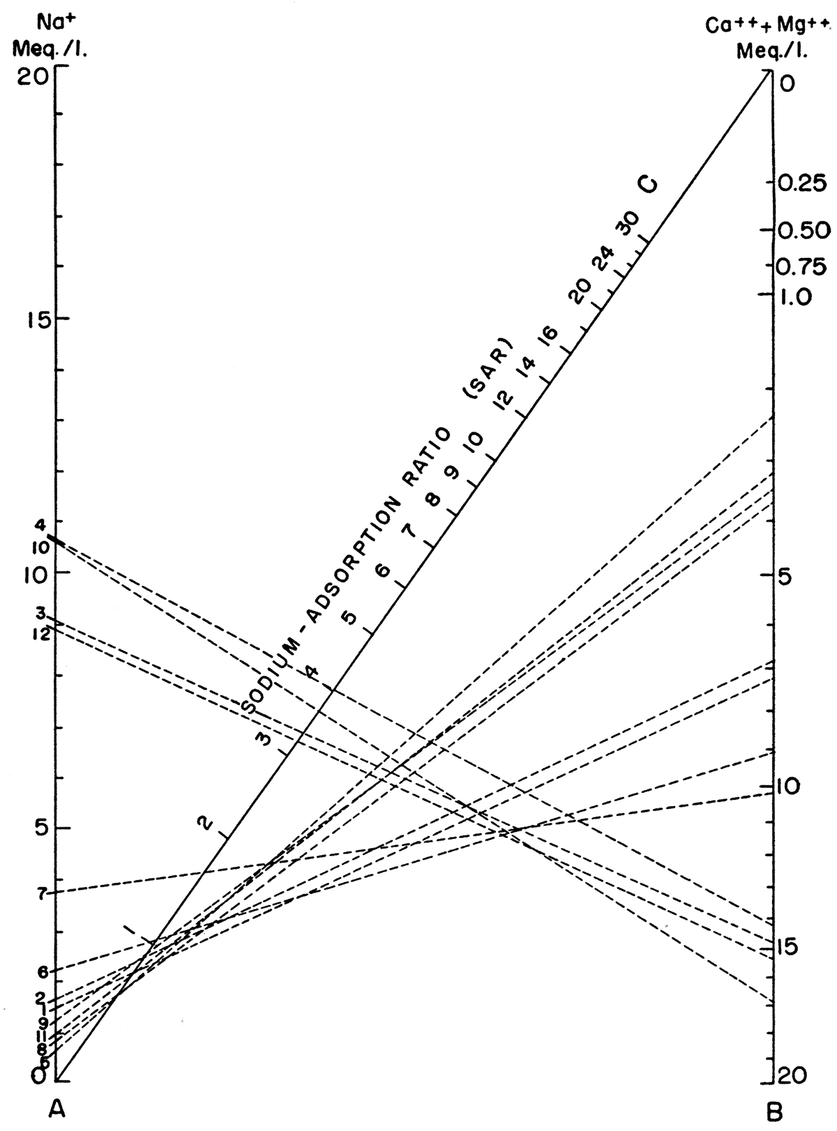 Nomogram for determining sodium-adsorption ratio of water.