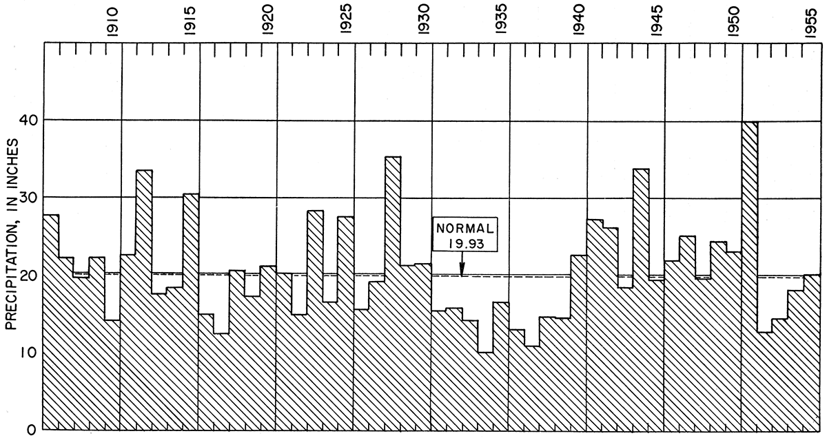 Longest time below average occurred in the 1930s; wet years in 1912, 1928, and 1951.