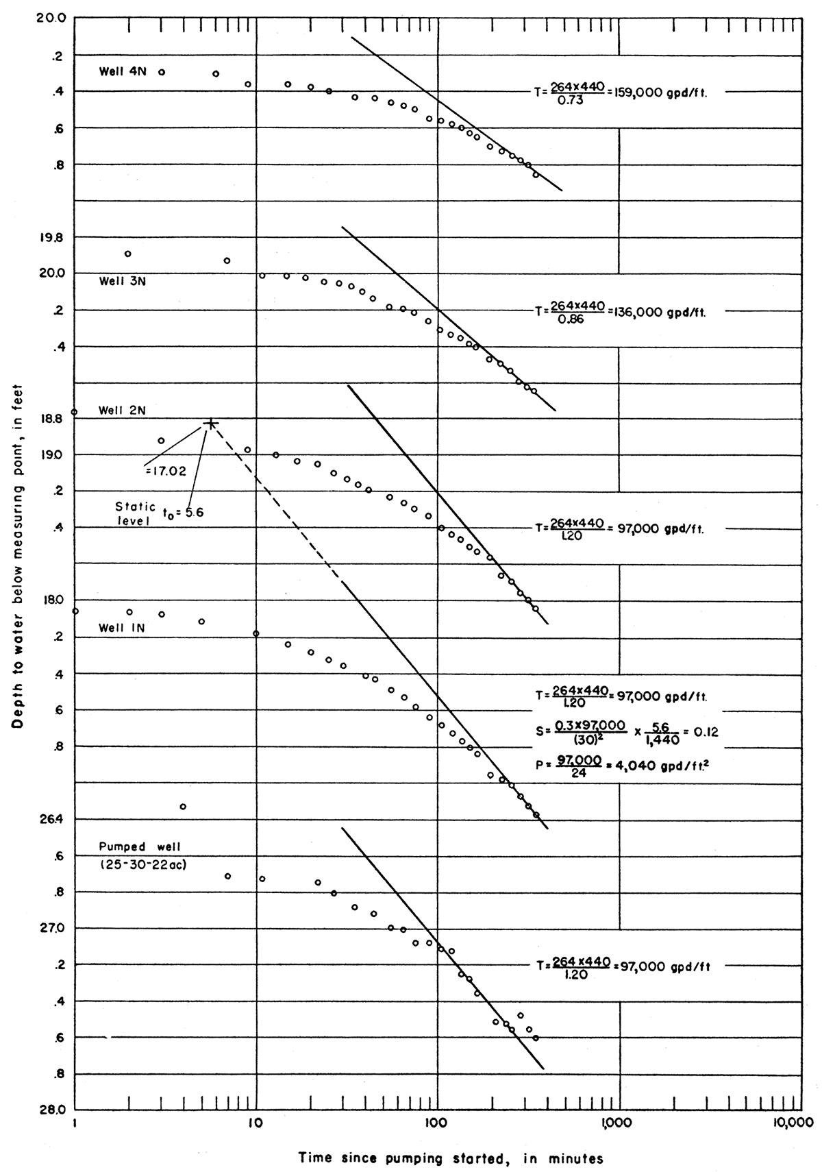 Depth to water measured in pumped well and observation wells during the Ven John aquifer test plotted against time since pumping started.