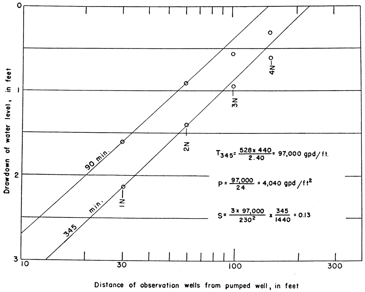 Drawdown of water levels in observation wells at 90 and 345 minutes during the Ven John aquifer test plotted against distance from pumped well.