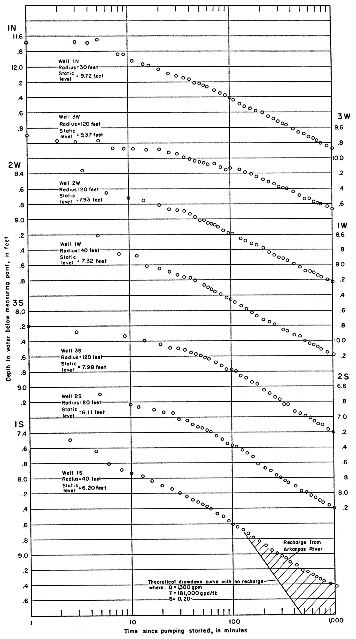 Depth to water measured in observation wells during Renick aquifer test plotted against time since pumping started (25-30-25da1).