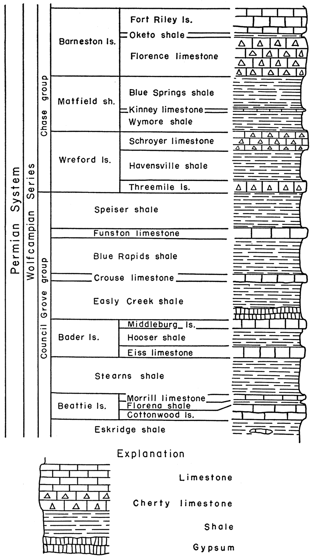 Stratigraphic section of some lower Permian rocks exposed in the vicinity of Blue Rapids.