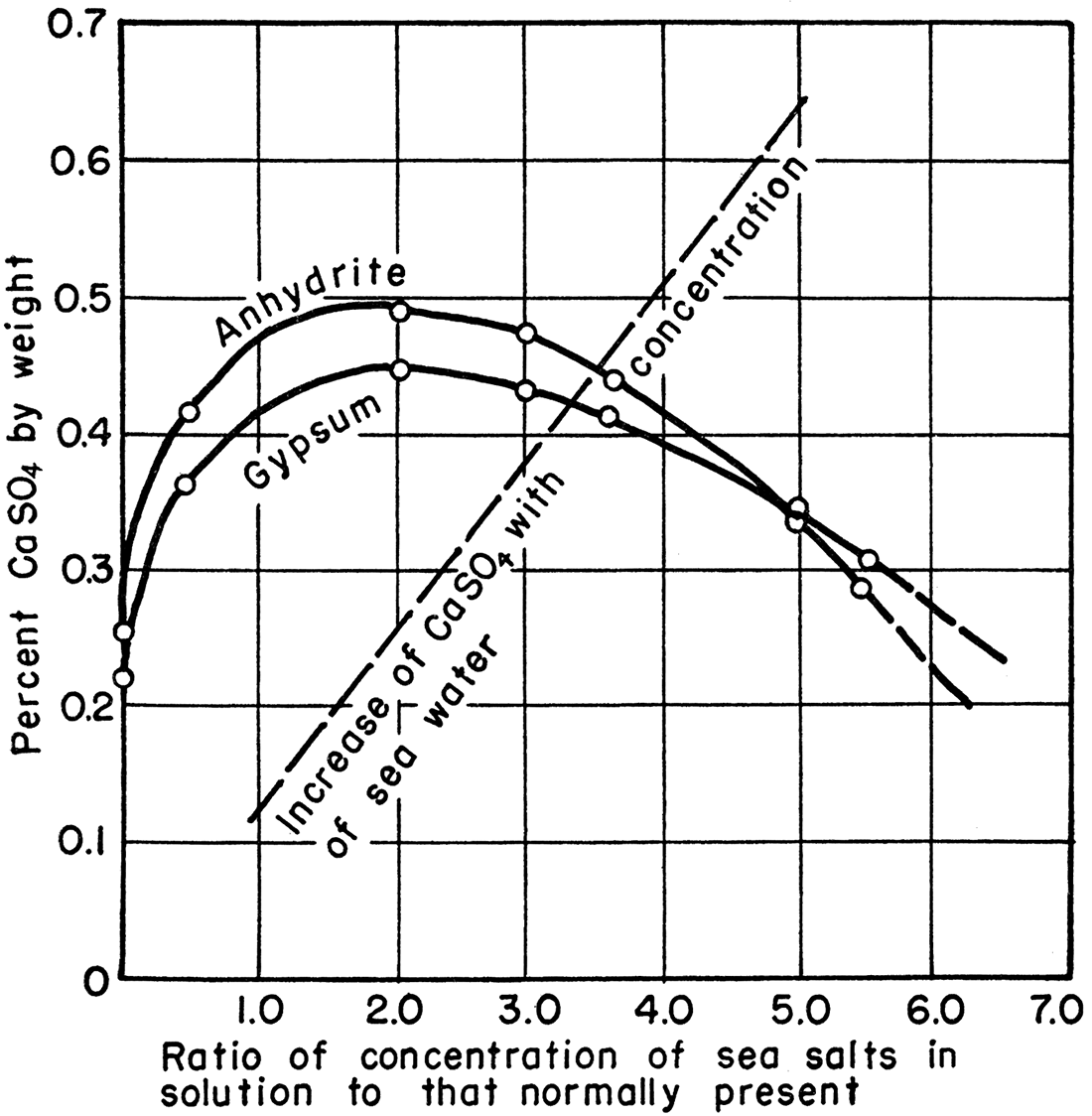 Graph showing solubility of gypsum and anhydrite in sea water of various concentrations.