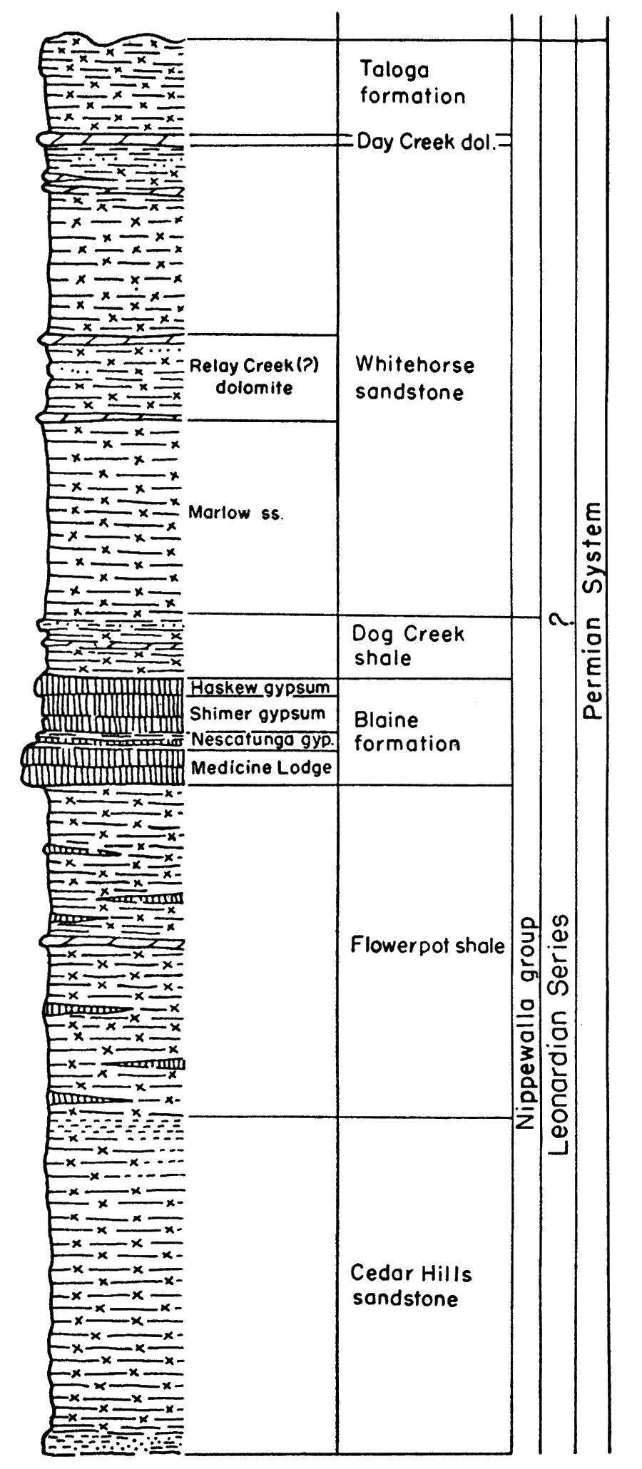Generalized stratigraphic section of Permian rocks in Kansas. Note that the Wellington rocks are represented as subsurface rocks.