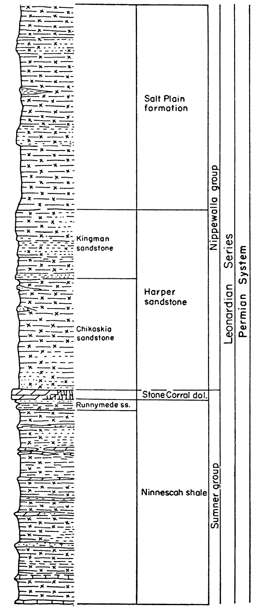 Generalized stratigraphic section of Permian rocks in Kansas. Note that the Wellington rocks are represented as subsurface rocks.