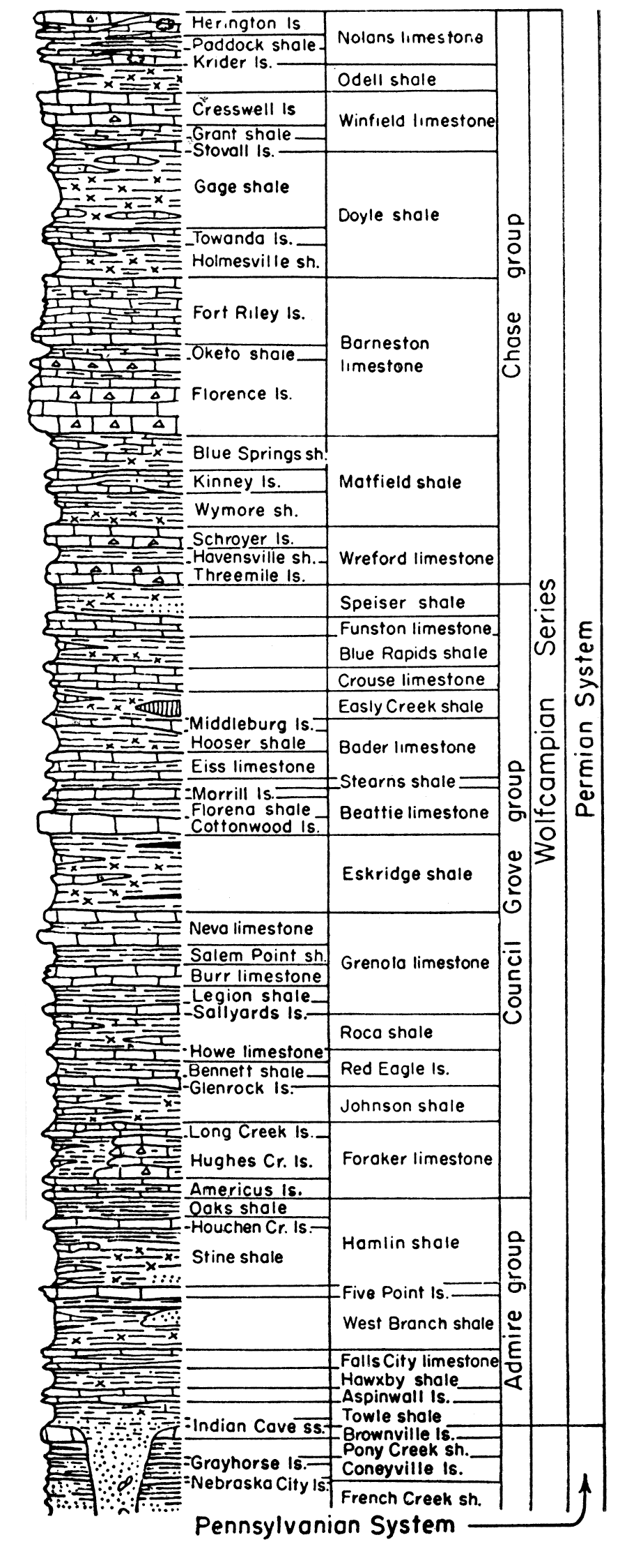 Generalized stratigraphic section of Permian rocks in Kansas. Note that the Wellington rocks are represented as subsurface rocks.