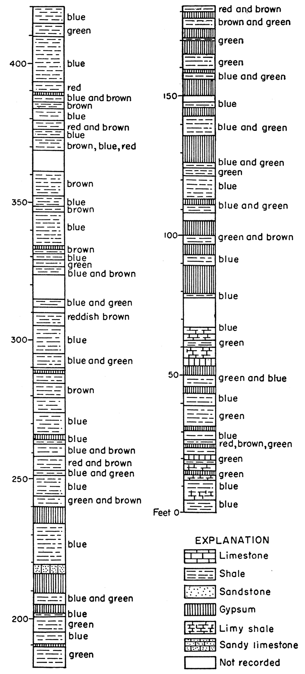 Section of lower part of Wellington formation as recorded in coredrill hole in southeastern Sumner County.