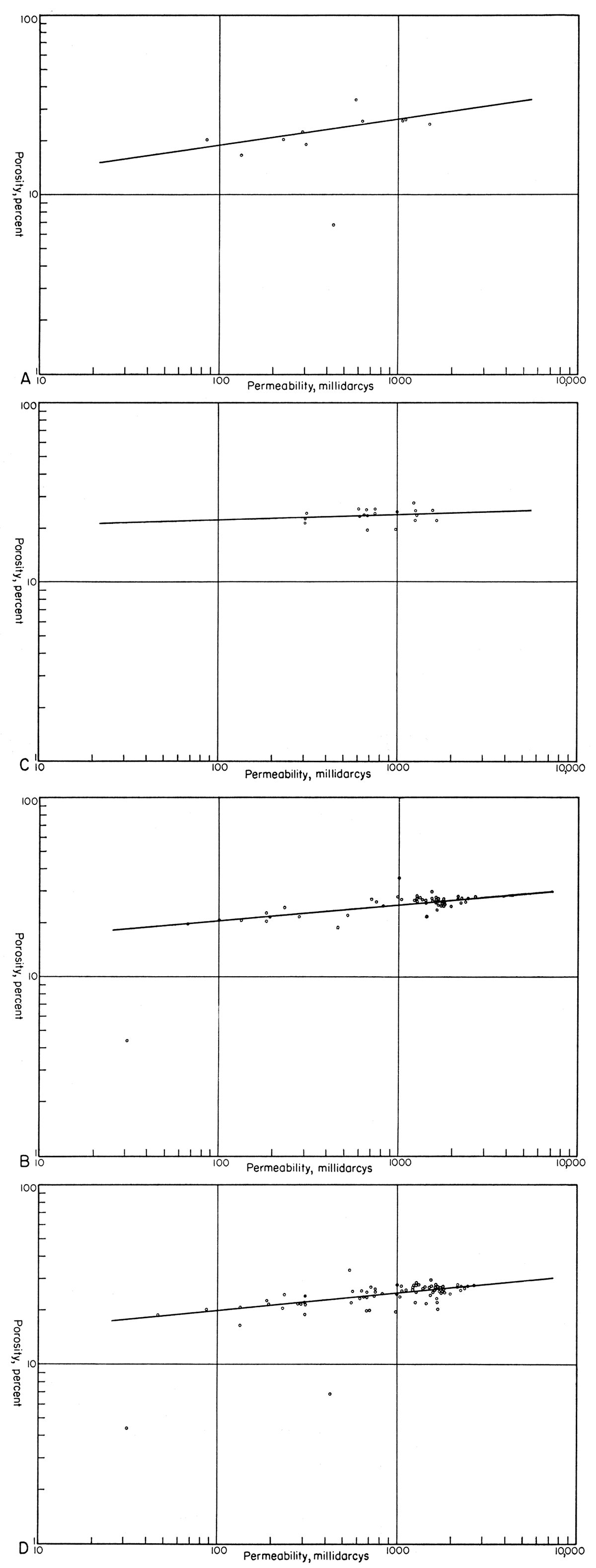 Porosity-permeability relation of No. 1 Beaumeister well.