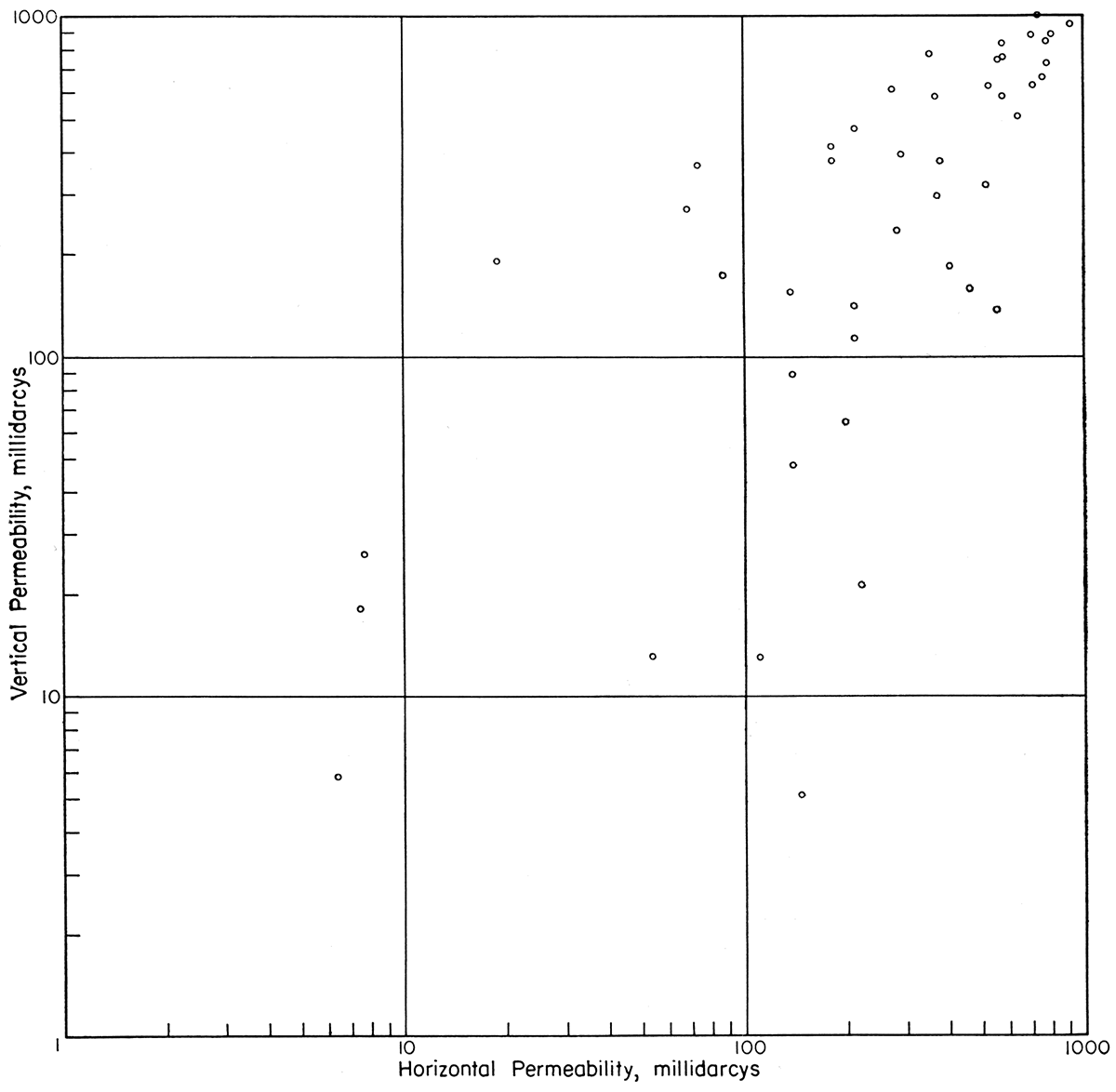 Horizontal and vertical permeability of Dakota sands from No. 1 Beaumeister well.