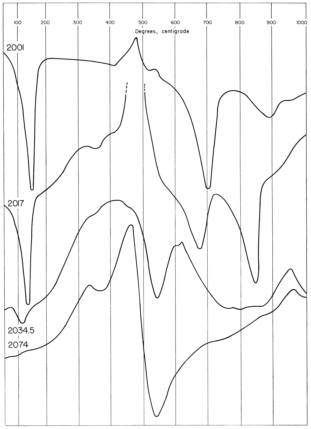 Differential thermal curves of core samples taken at 2001, 2017, 2034.5, and 2074 feet.