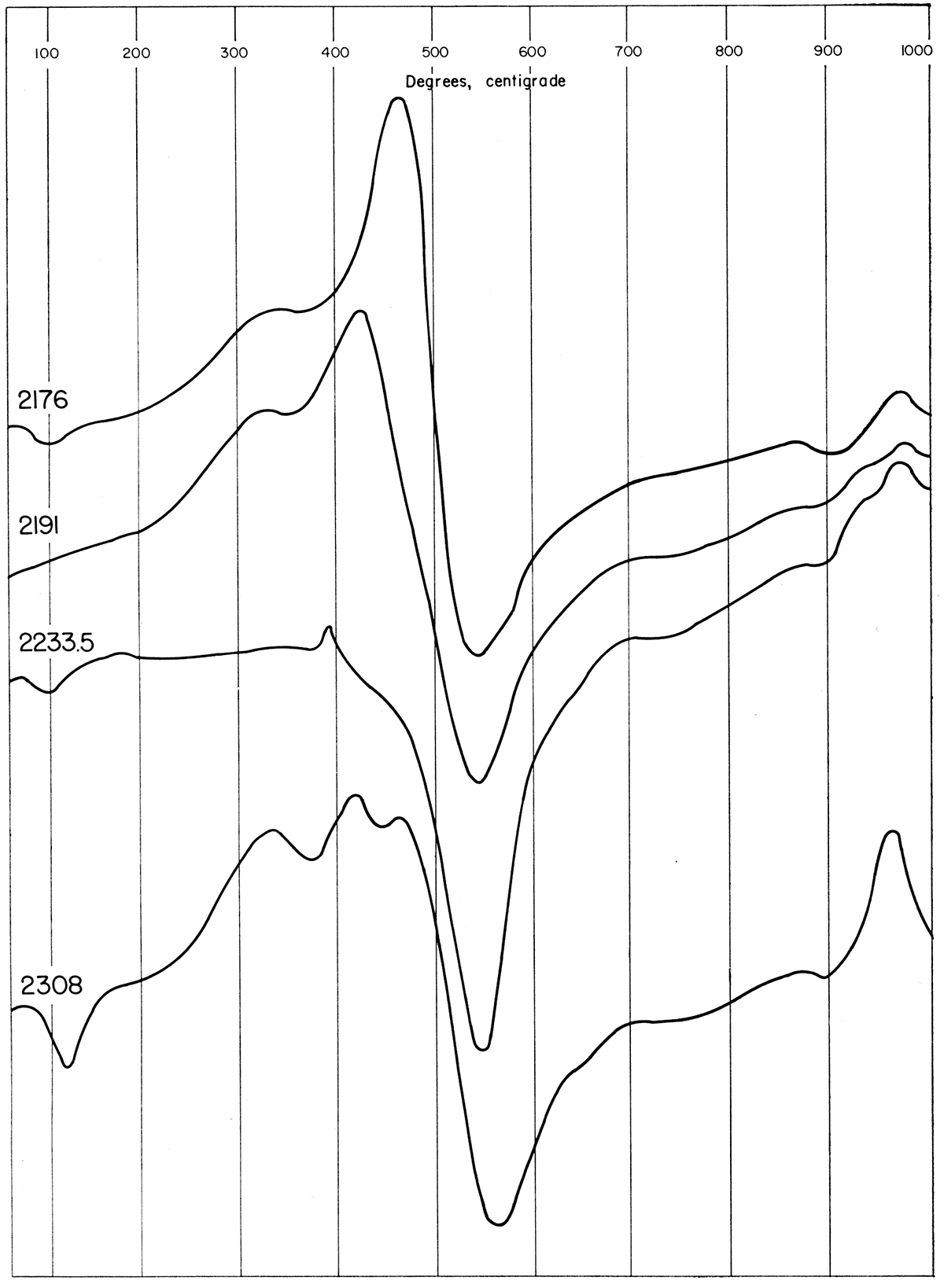 Differential thermal curves of core samples taken at 2,176 feet, 2,191 feet, 2,233.5 feet, and 2,308 feet.