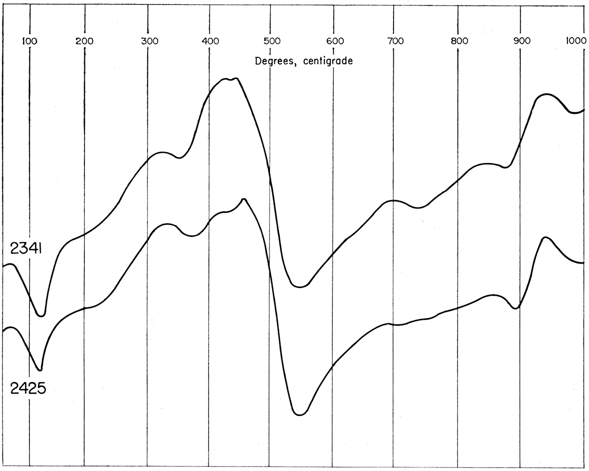 Differential thermal curves of core samples taken at 2,341 feet (Kiowa Shale) and 2,425 feet (Cheyenne Sandstone).