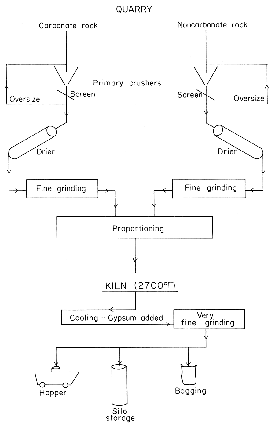 Simplified flow sheet, illustrating the manufacturing process of portland cement.