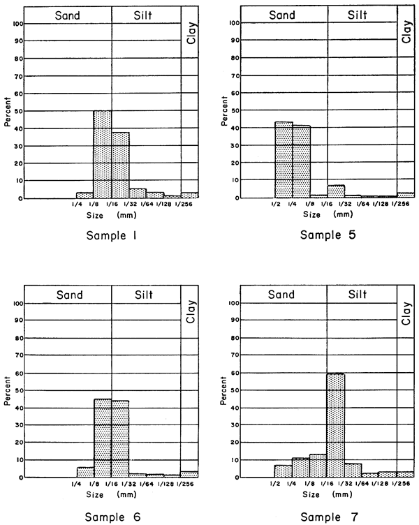 Four histograms.