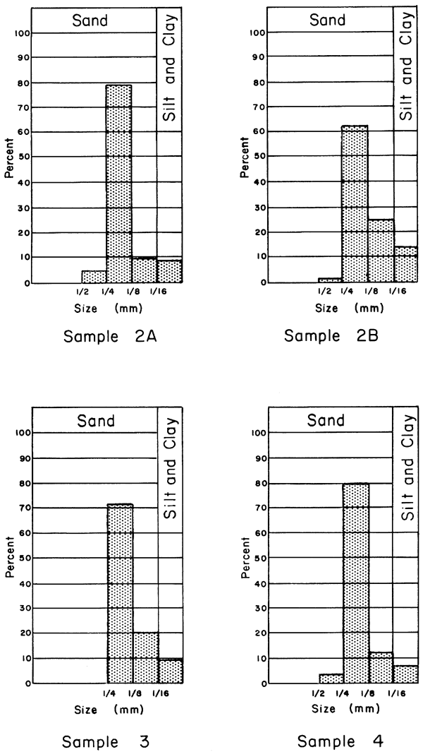 Four histograms.