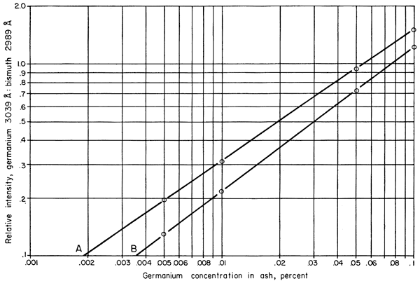 Early study has.005 percent germanium at .2 relative intensity; .010 percent germanium at .3 relative intensity; .05 percent germanium at .9 relative intensity; later study has .005 percent germanium at .15 relative intensity; .01 percent germanium at .22 relative intensity; .05 germanium at .7 relative intensity.