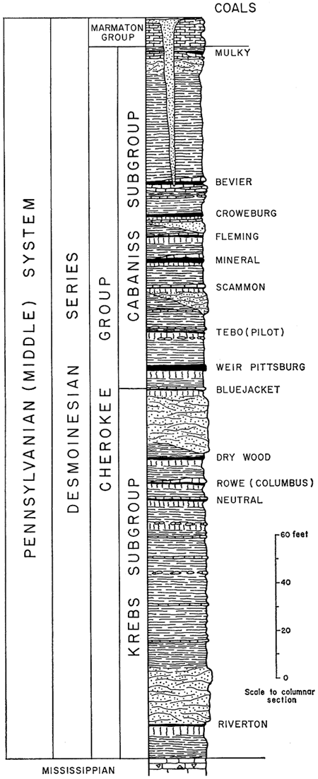 From top, coals include Mulky, Bevier, Croweburg, Fleming, Mineral, Scammon, Tebo, Weir-Pittsburg, Bluejacket, Dry Wood, Rowe, Neutral, and Riverton.