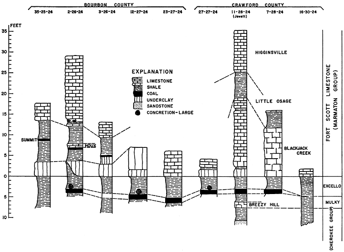 Nine sections in Bourbon and Crawford county show position of Mulky coal and surrounding rocks.