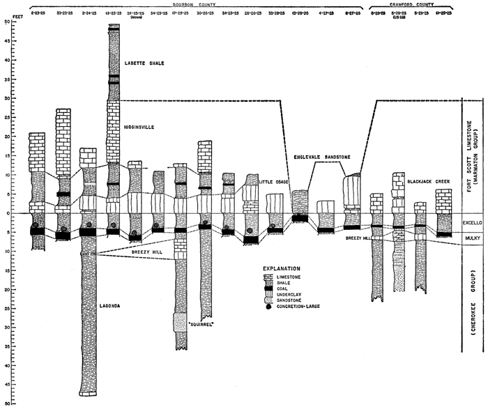 Nine sections in Bourbon and Crawford county show position of Mulky coal and surrounding rocks.