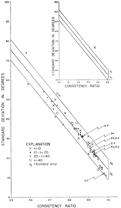 Plot of standard deviation versus consistency ratio