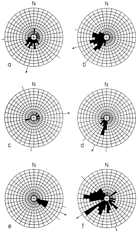 Six circular histograms; results listed in caption.