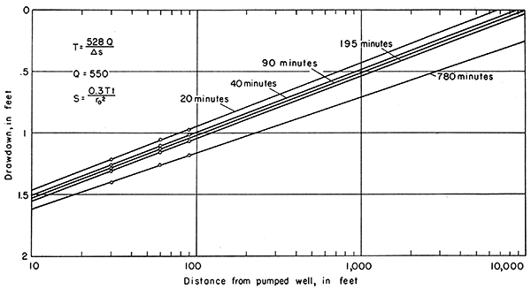 Drawdown of water level in observation wells 1E, 2E, and 3E at 20, 40, 90, 195, and 780 minutes.