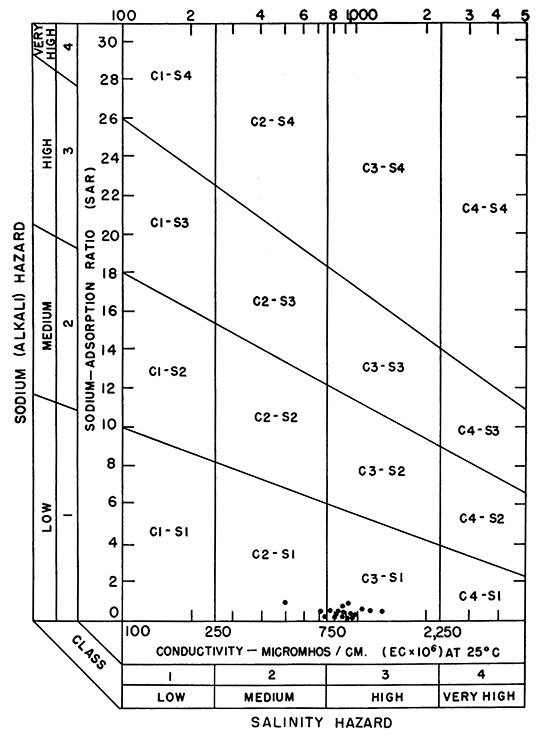 Most samples in High Salinity Hazard; all samples in Low Sodium (Alkali) Hazard.