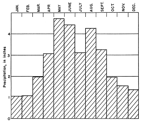 Precipitation lowest in Jan., Feb., with averages around 1 inch; highest in May and June, and Aug., with averages over 4 inches.