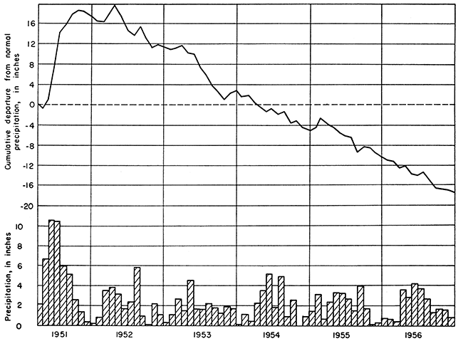 Wettest in 1951; driest in 1953; 1952, 1954, 1955, and 1956 more nore noemal precipitation.