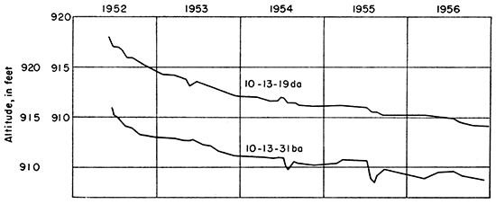Water levels plotted for two observation wells from 1952 to 1956.