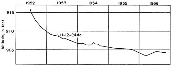 Water level plotted for one observation well from 1952 to 1956.