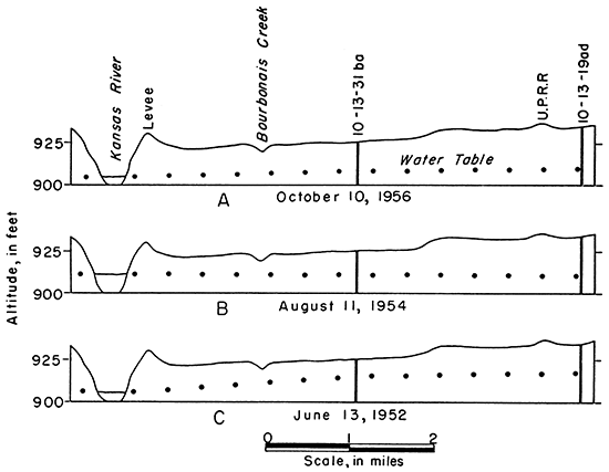 Water table plotted for three different river levels.