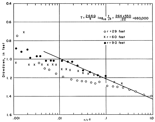 Drawdown in observation wells 1E, 2E, and 3E.